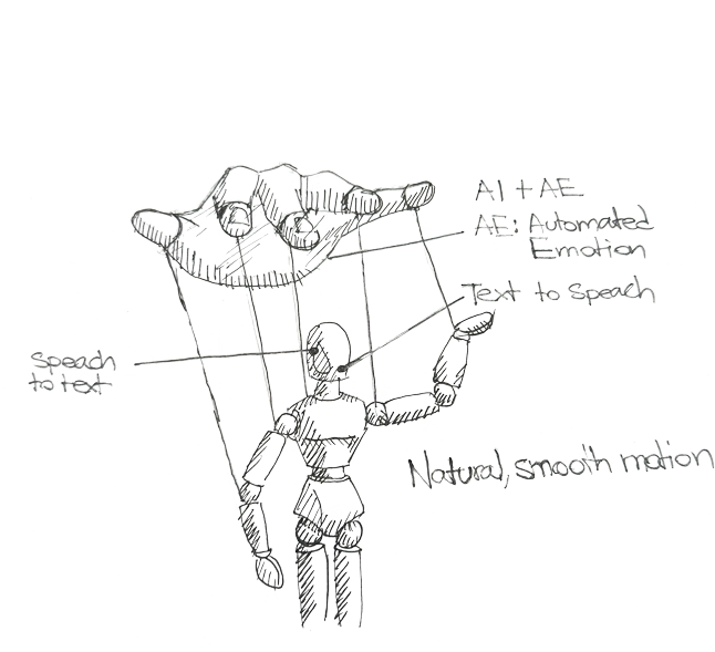 VirtYou system diagram: avatar with STT, computer vision, TTS, and AI/AE in da Vinci sketch style